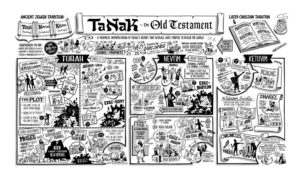 Overview: TaNaK / Old Testament |&nbsp;BibleProject