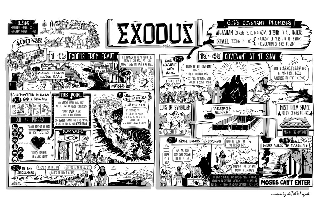 Overview: Exodus Ch. 19-40 |&nbsp;BibleProject