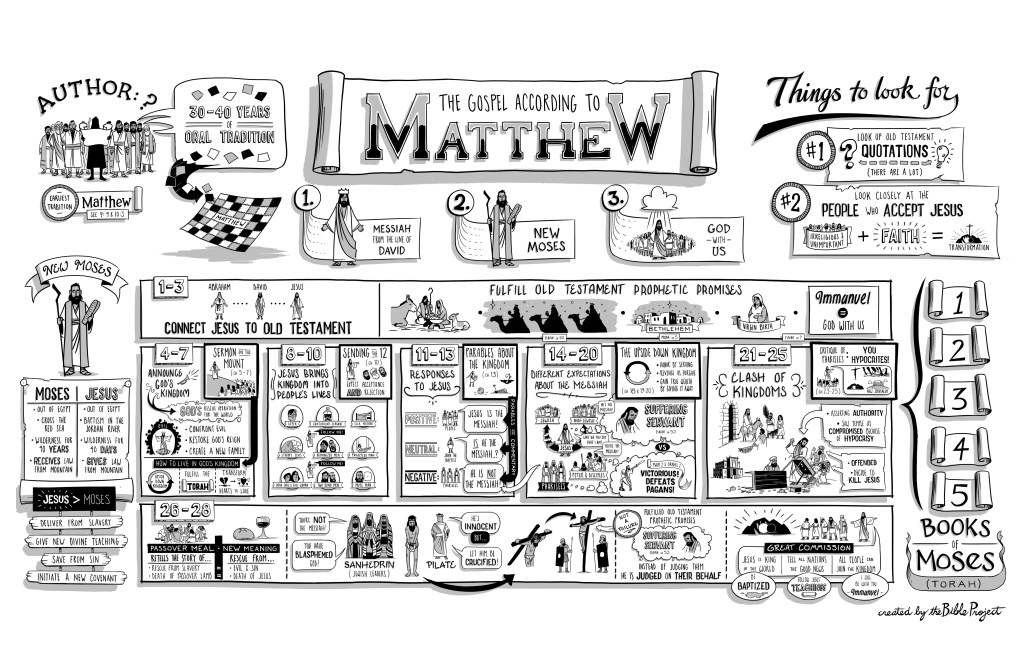 Overview: Matthew 1-13 |&nbsp;BibleProject